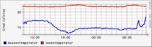 RRDTool Temperatur